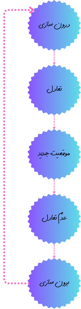 خلاصه نظریه پیاژه