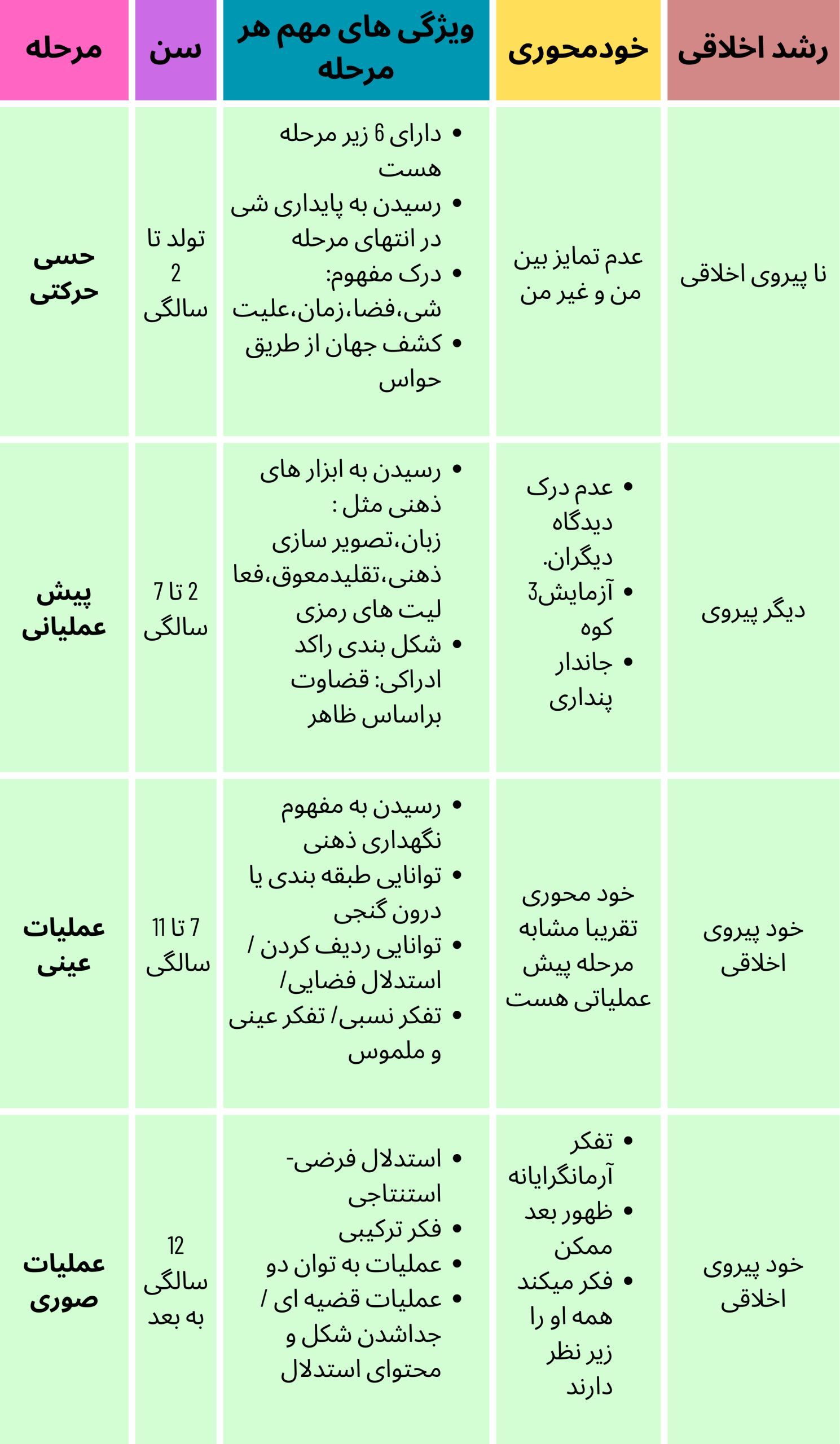 جدول مراحل رشد پیاژه