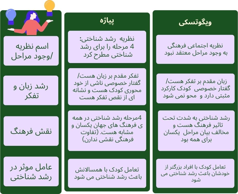 مقایسه نظریه پیاژه و ویگوتسکی