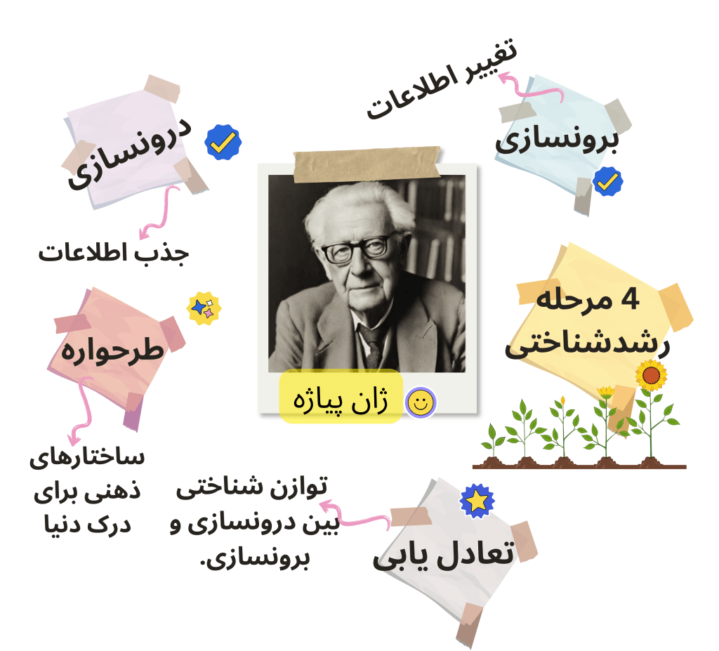 نظریه پیاژه به زبان ساده