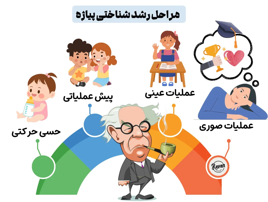 ژان پیاژه و نظریه رشد شناختی | مراحل رشد ذهنی کودک 4 نظریه پیاژه به زبان ساده