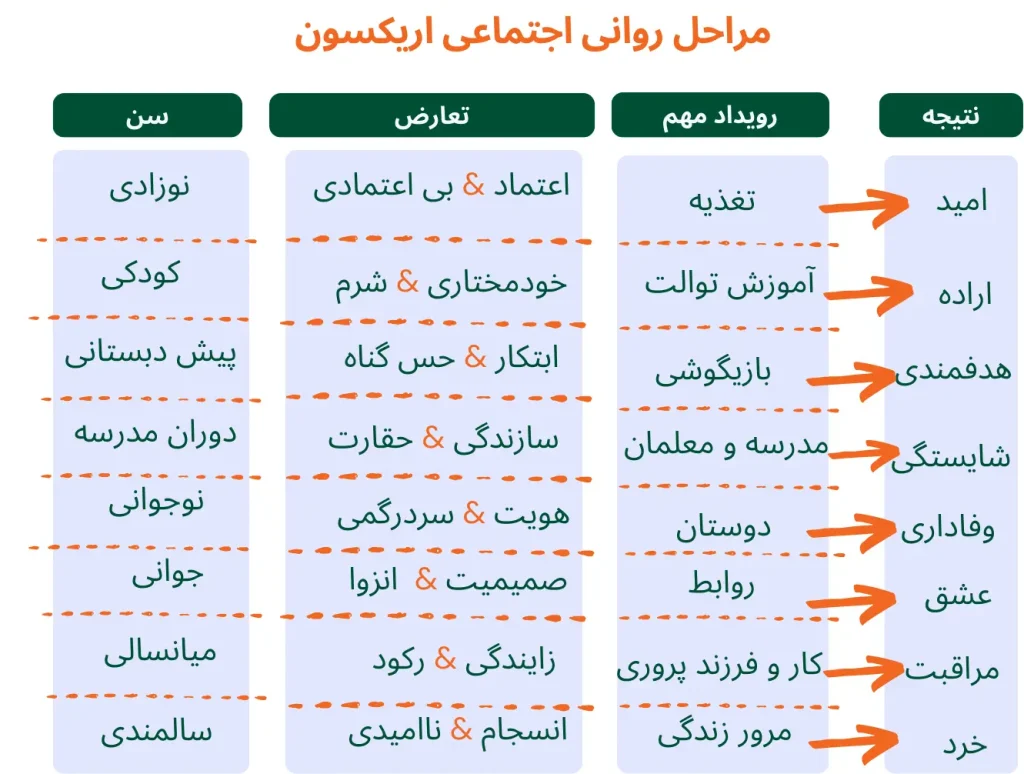 جدول مراحل رشد اریکسون