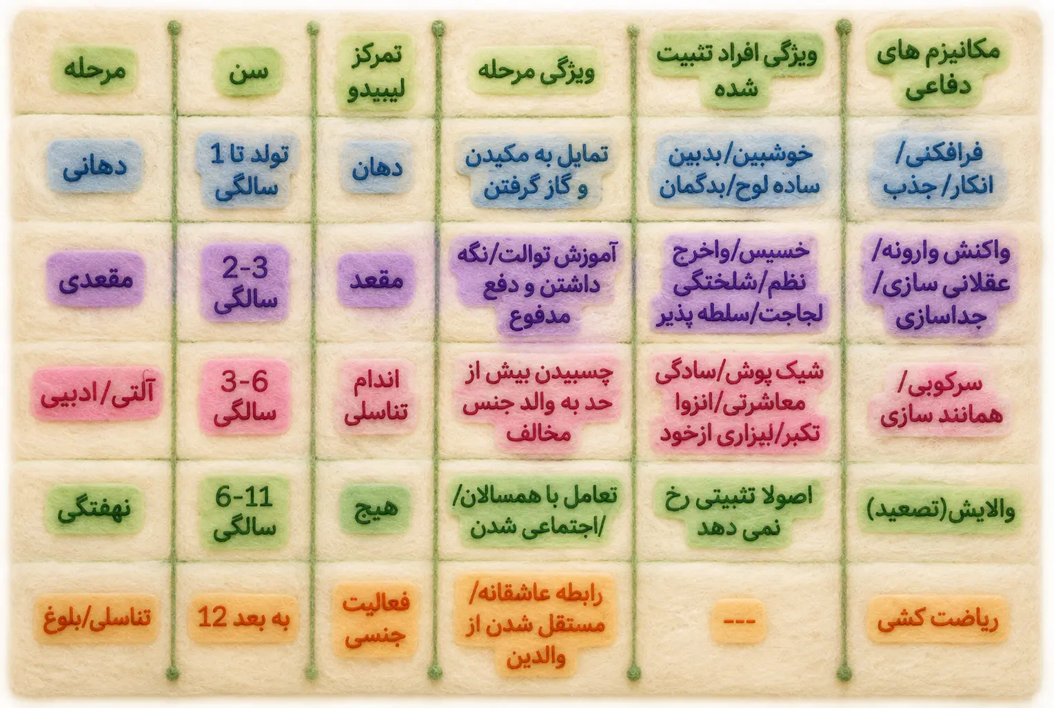 جدول مراحل رشد فروید