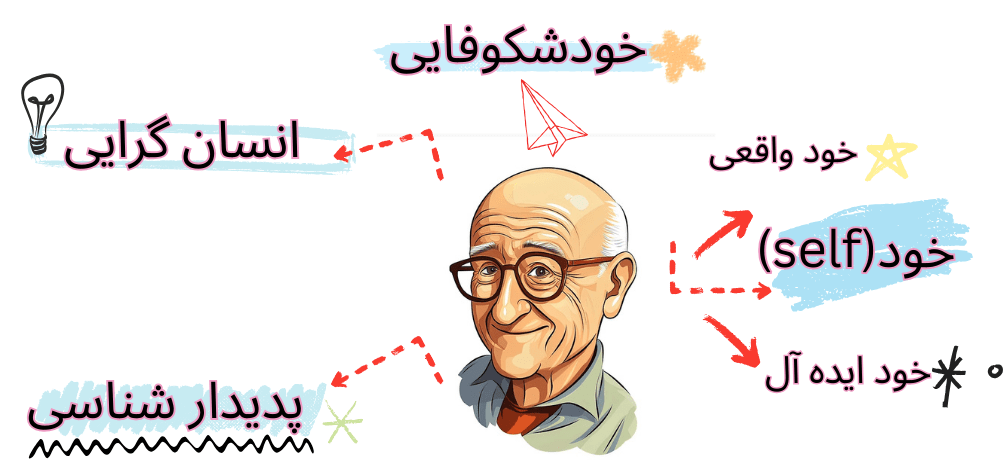 نظریه شخصیت راجرز