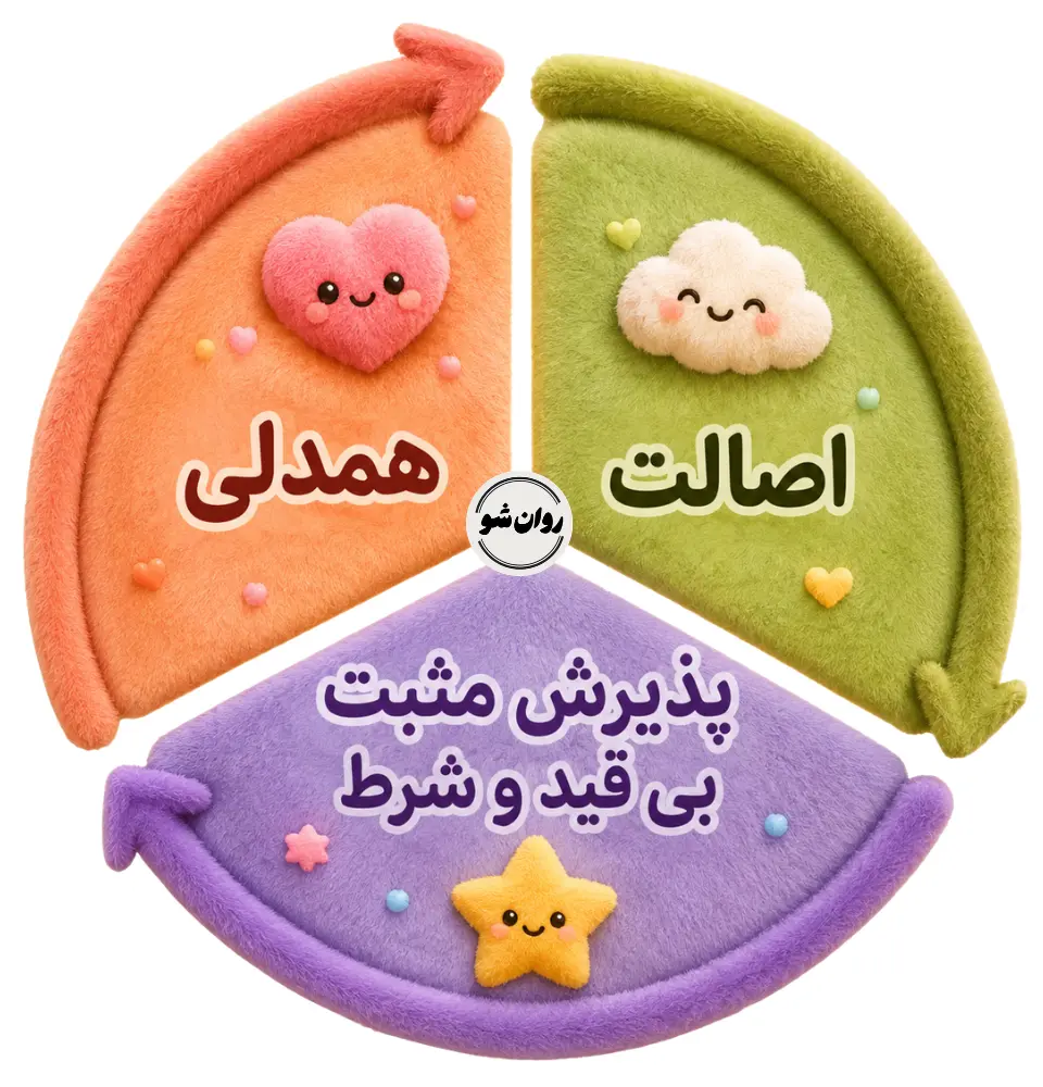 سه اصل راجرز