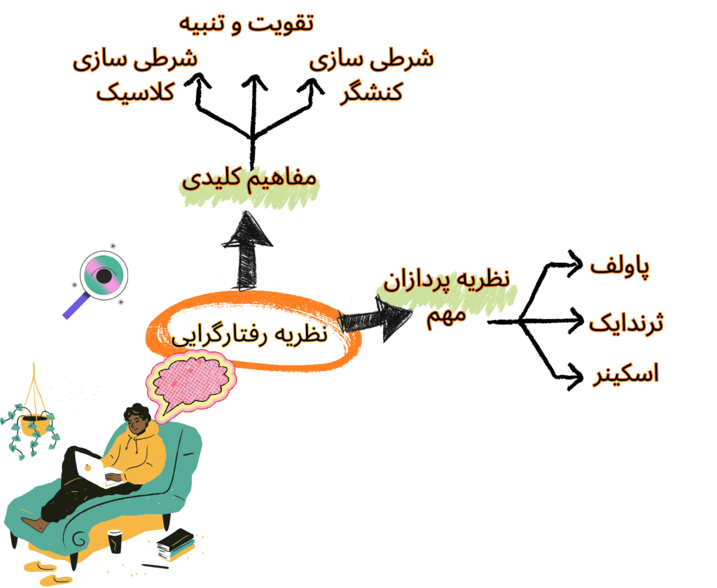 خلاصه ای از نظریه رفتارگرایی
