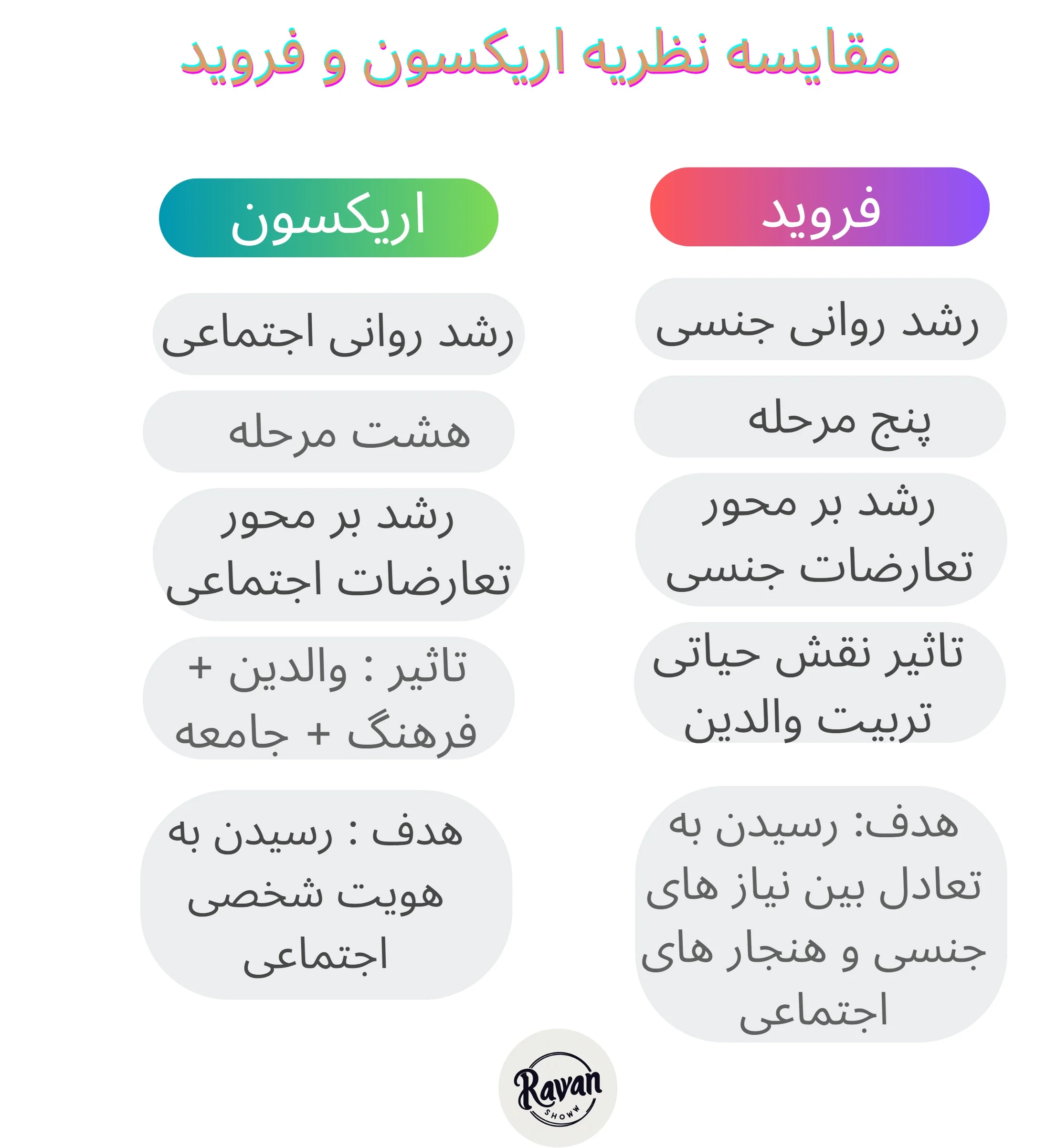 مقایسه مرحل رشد فروید و اریکسون