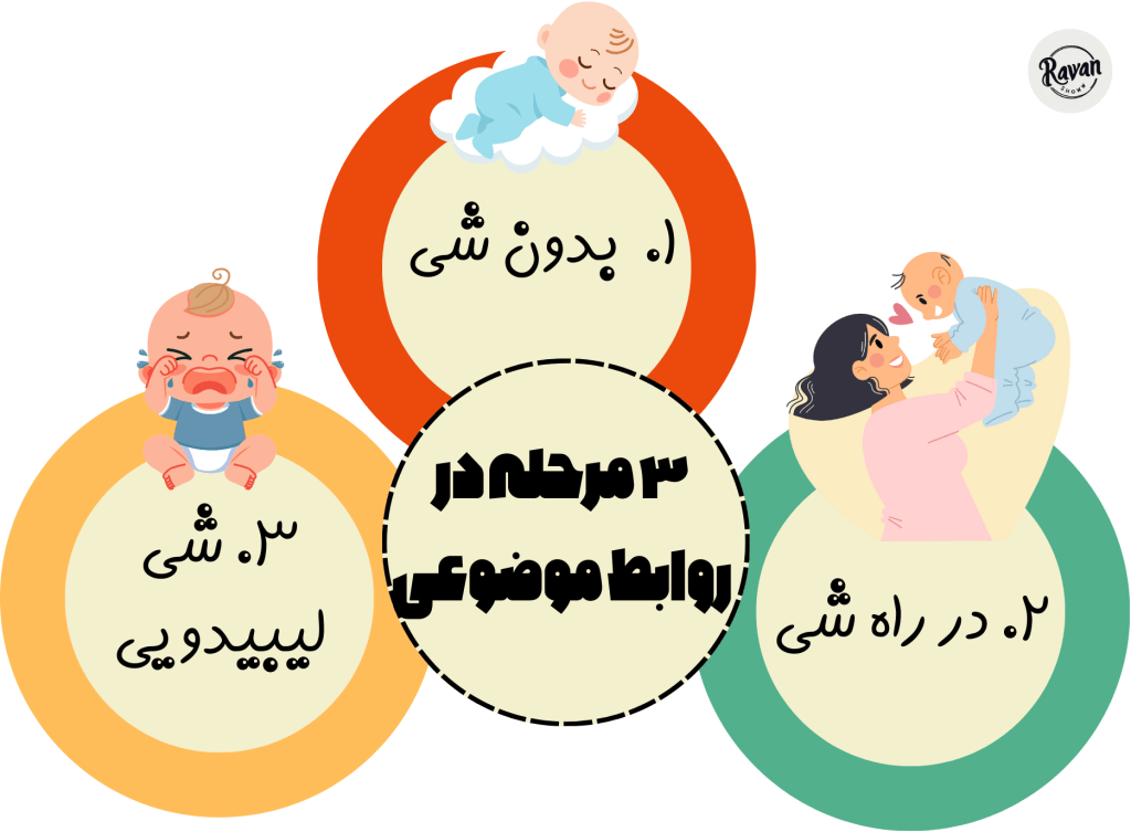 رنه اشپیتز:نظریه اشپیتز،افسردگی اتکایی 2 رنه اشپیتز