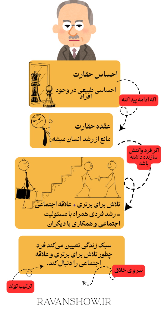 نظریه شخصیت آدلر