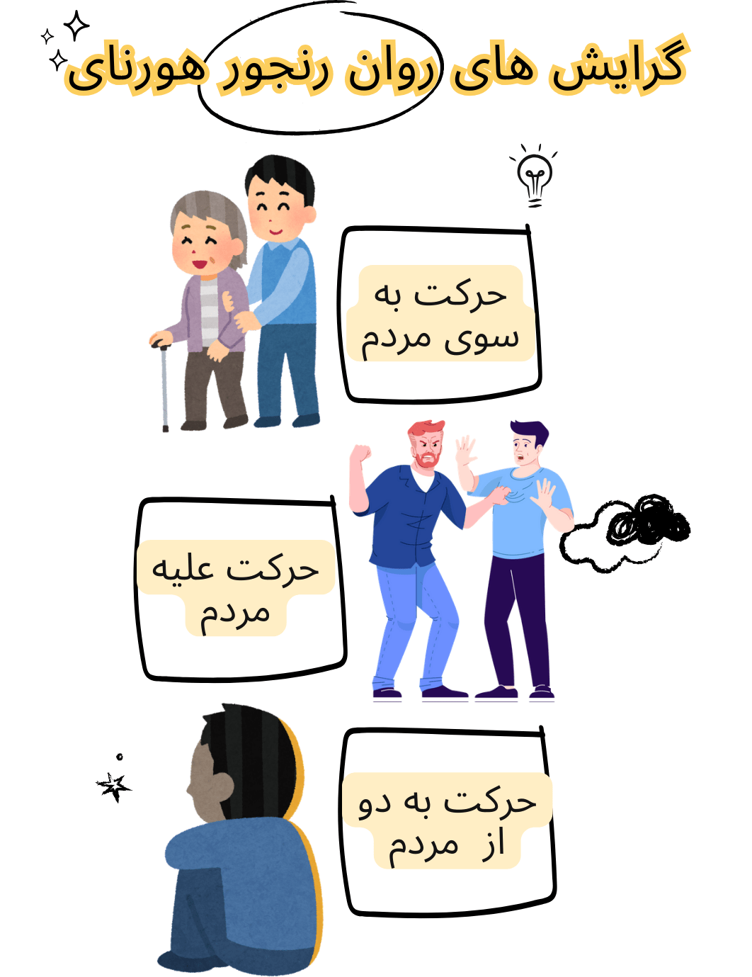 کارن هورنای : نظریه روانکاوی اجتماعی 3 تقسیم بندی طبقات انسان ها از دیدگاه کارن هورنای