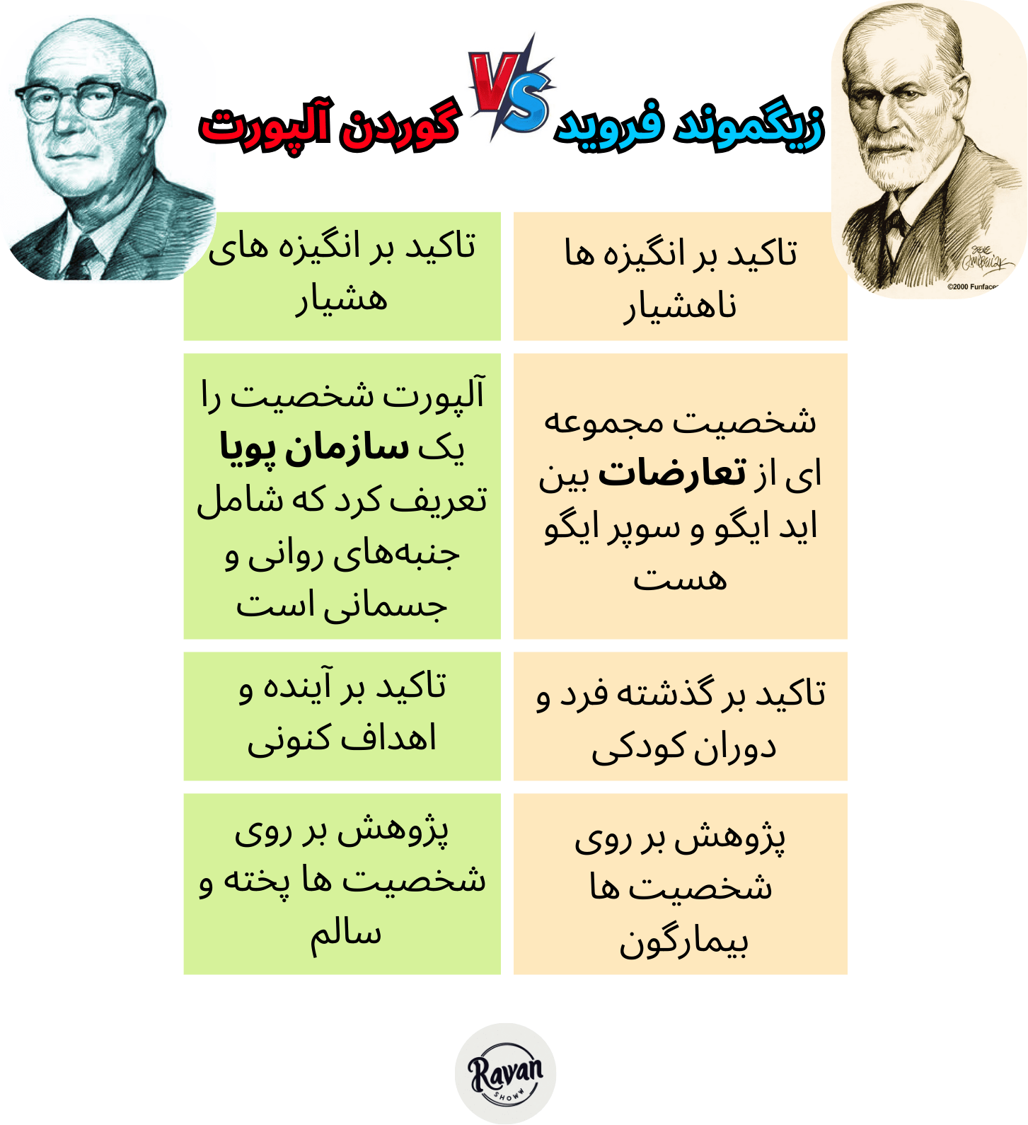 مقایسه فروید و الپورت