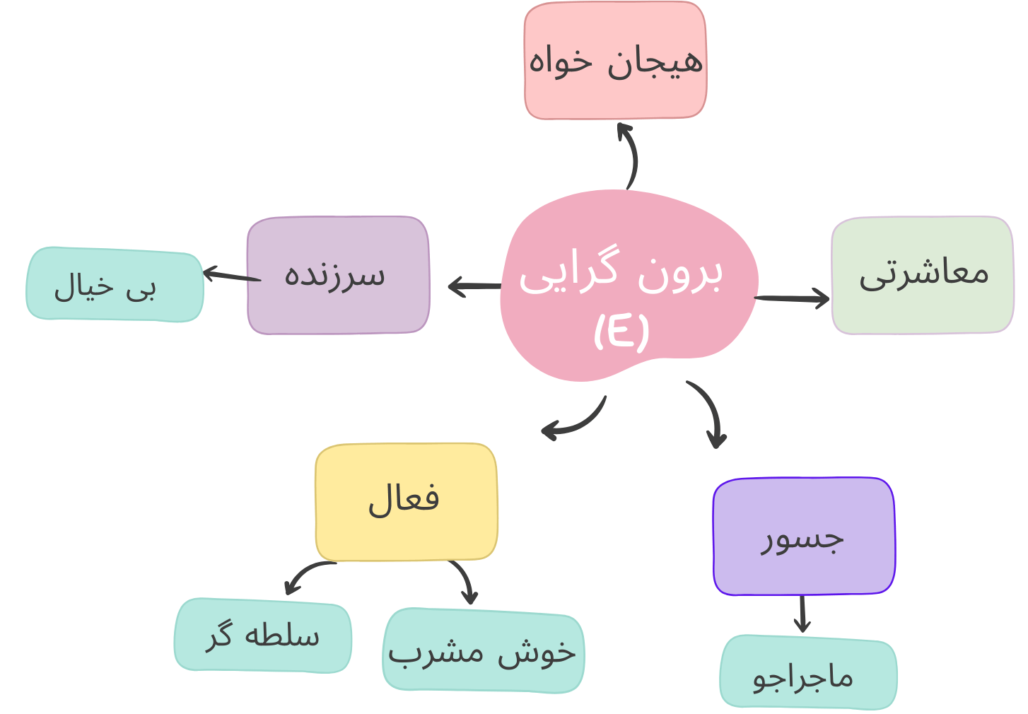 هانس آیزنک | نظریه عاملی زیست بنیاد،نظریه شخصیت آیزنک 3 برون گرایی
