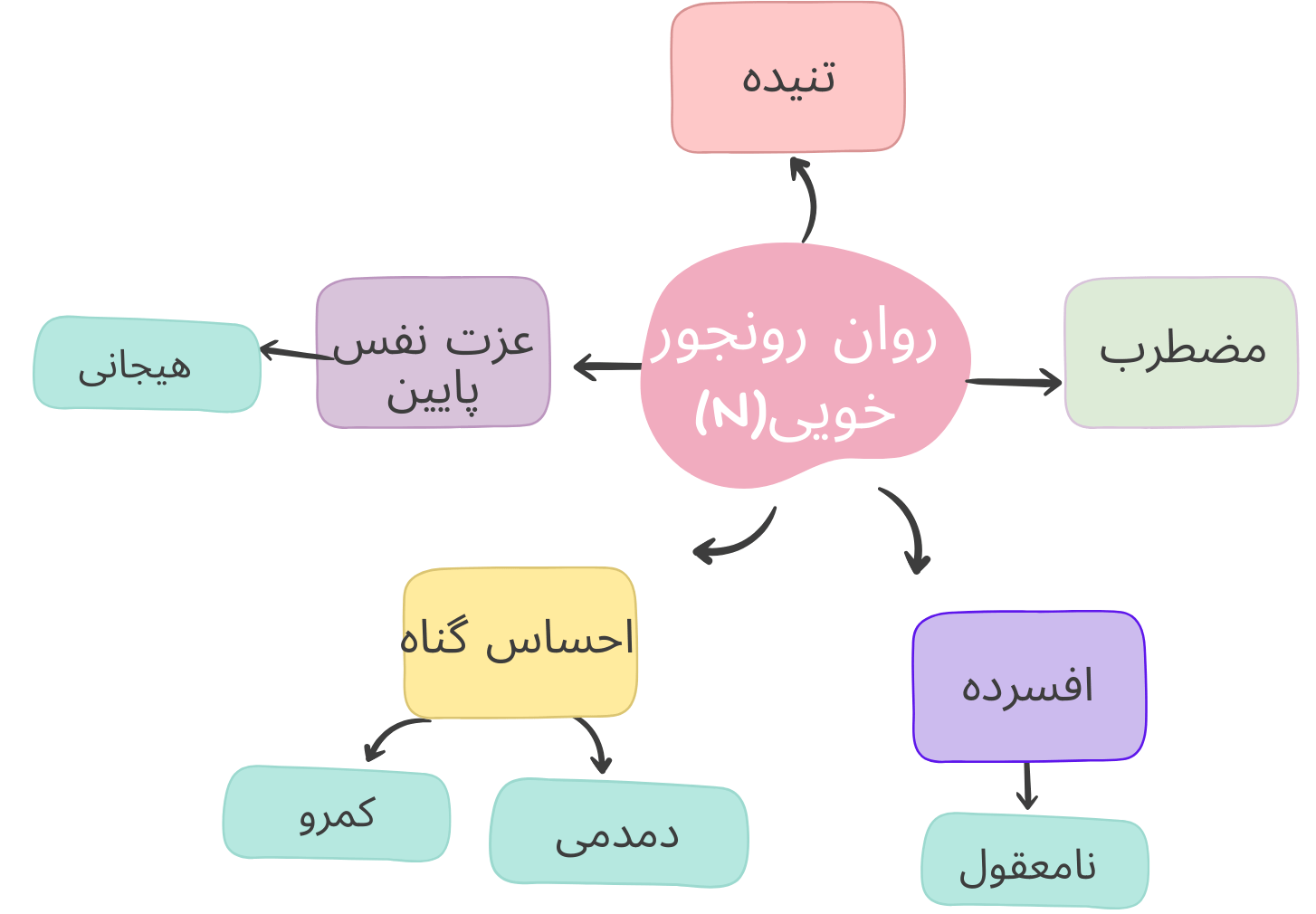هانس آیزنک | نظریه عاملی زیست بنیاد،نظریه شخصیت آیزنک 4 روان رونجور خویی