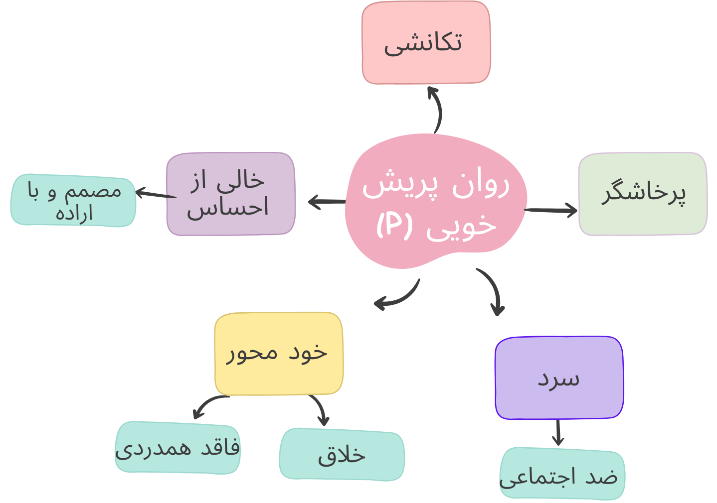 هانس آیزنک | نظریه عاملی زیست بنیاد،نظریه شخصیت آیزنک 5 روان پریش خویی