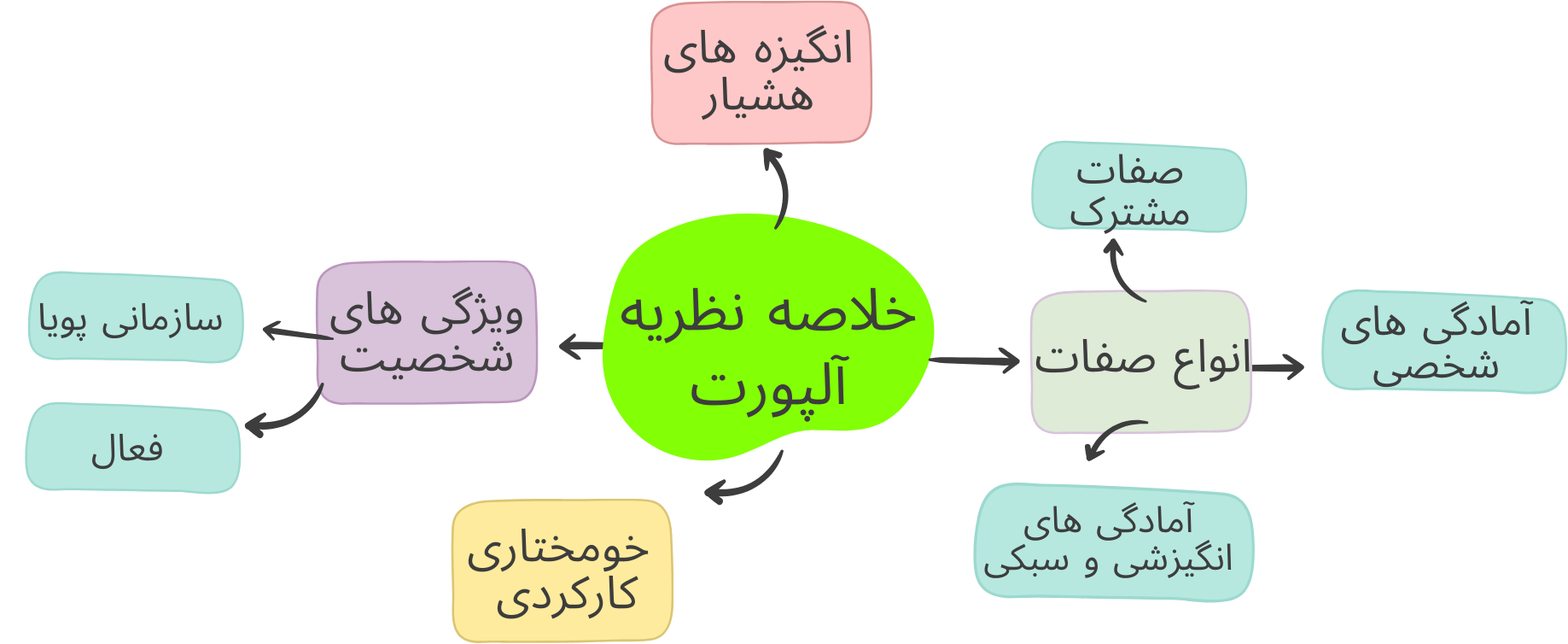 نظریه شخصیت آلپورت