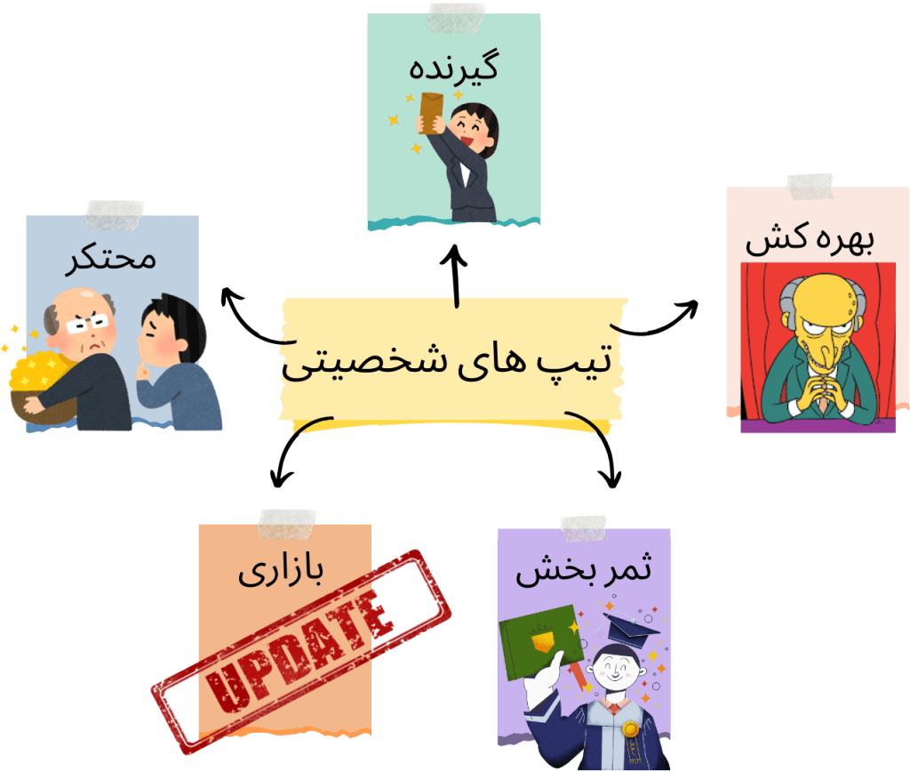 نظریه اریک فروم،تیپ های شخصیتی اریک فروم 4 تیپ های شخصیتی اریک فروم