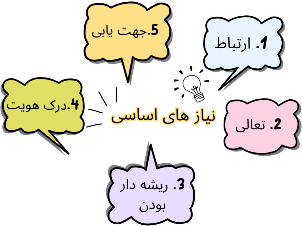 نظریه اریک فروم،تیپ های شخصیتی اریک فروم 3 اریک فروم. نیاز های اساسی