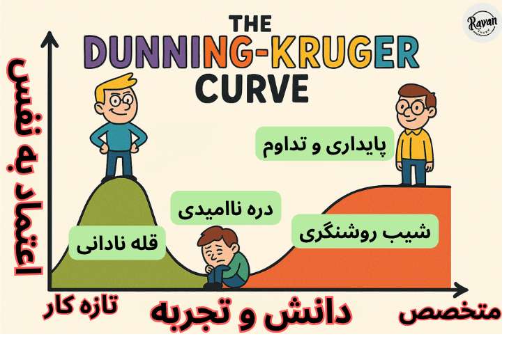 اثر دانینگ کروگر