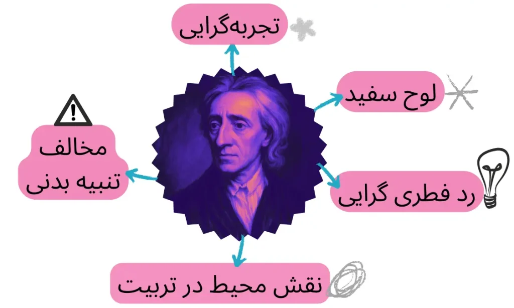 جان لاک