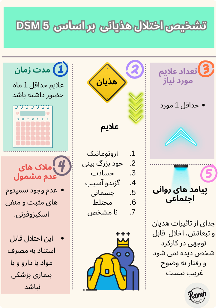 طیف اسکیزوفرنی در dsm 5: اختلال هذیان 2 اختلال هذیانی در dsm 5