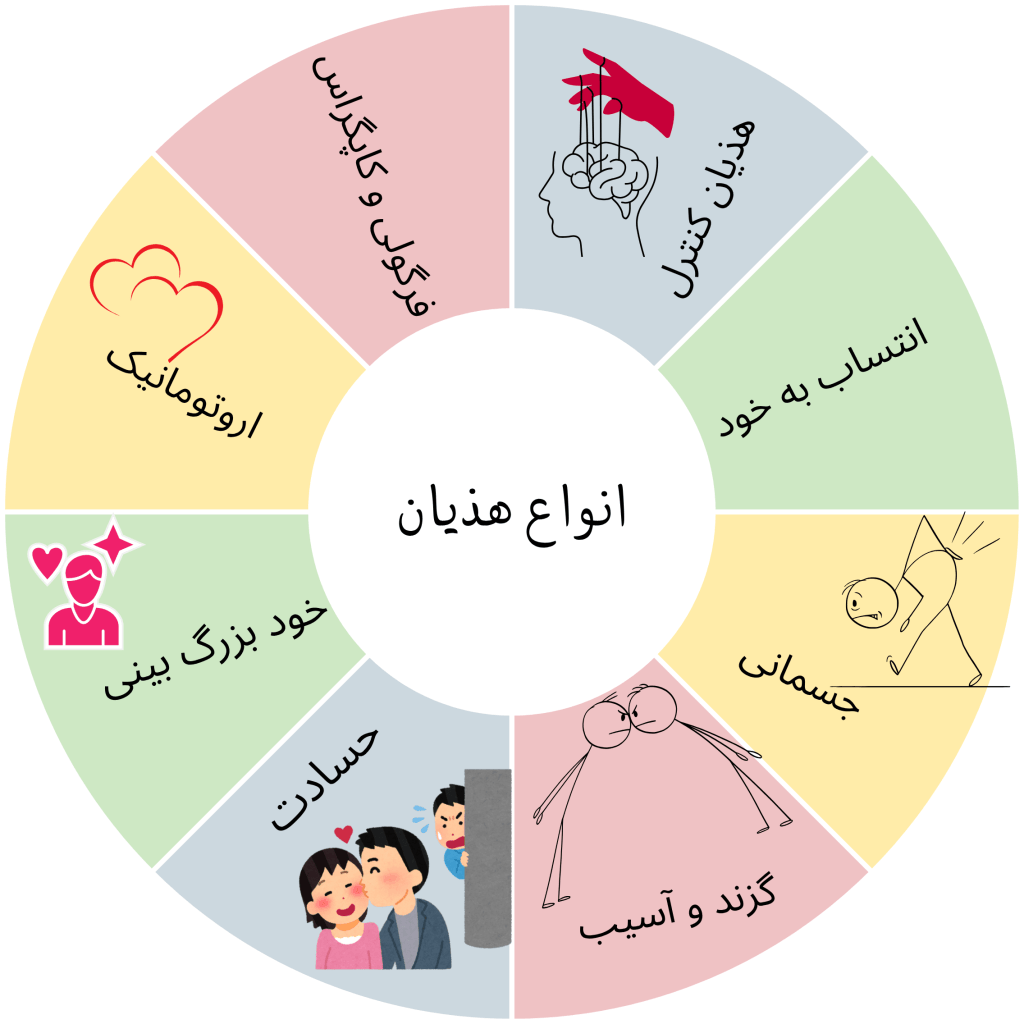 طیف اسکیزوفرنی در dsm 5: اختلال هذیان 3 انواع هذیان با مثال