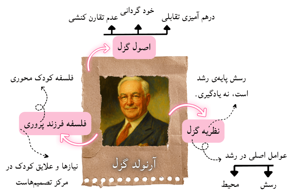 نظریه گزل