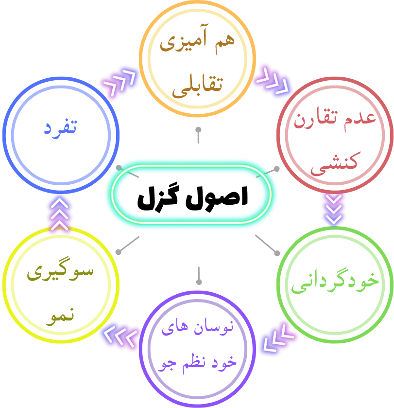 آرنولد گزل:از اصل سوگیری نمو گزل تا خودگردانی 3 اصول گزل