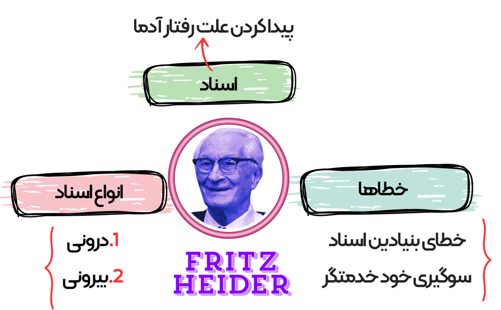 خطای بنیادی اسناد در روانشناسی|خطاهای اسناد در زندگی روزمره 2 نظریه اسناد هایدر