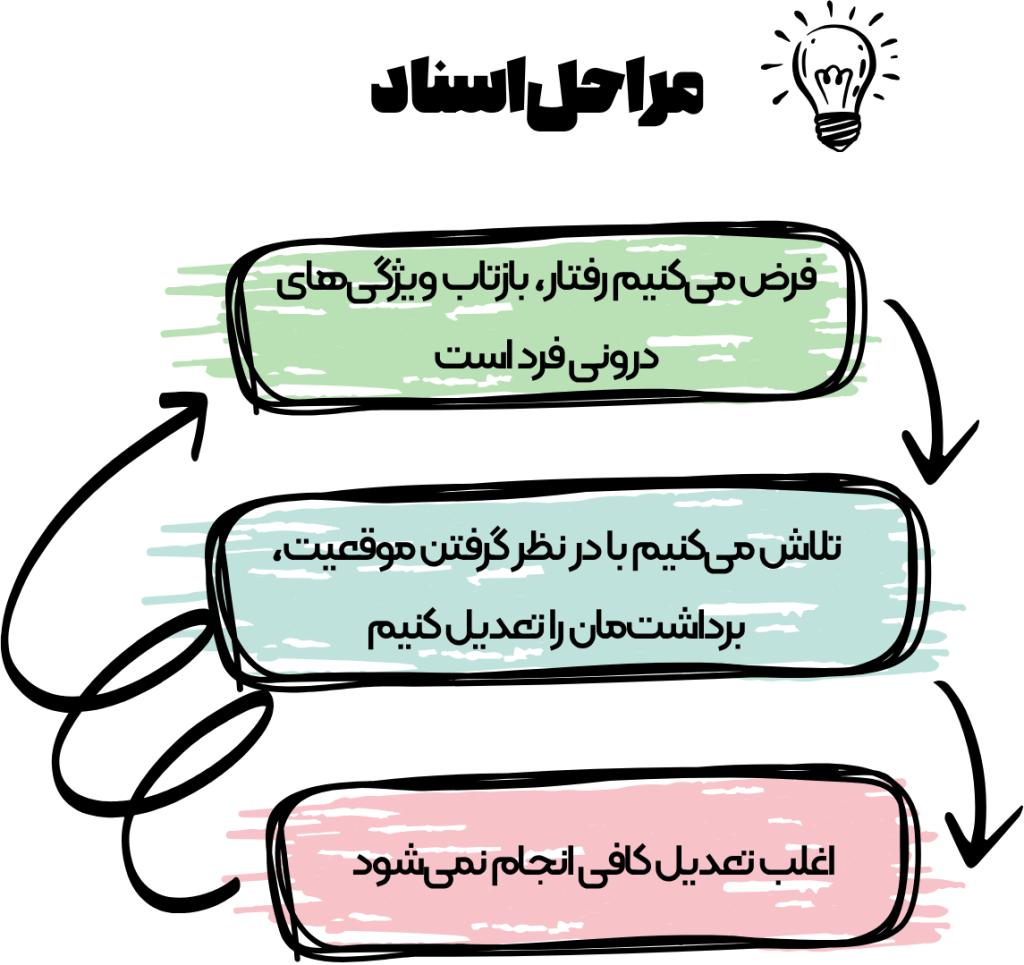 خطای بنیادی اسناد در روانشناسی|خطاهای اسناد در زندگی روزمره 3 خطای اسنادی چیست