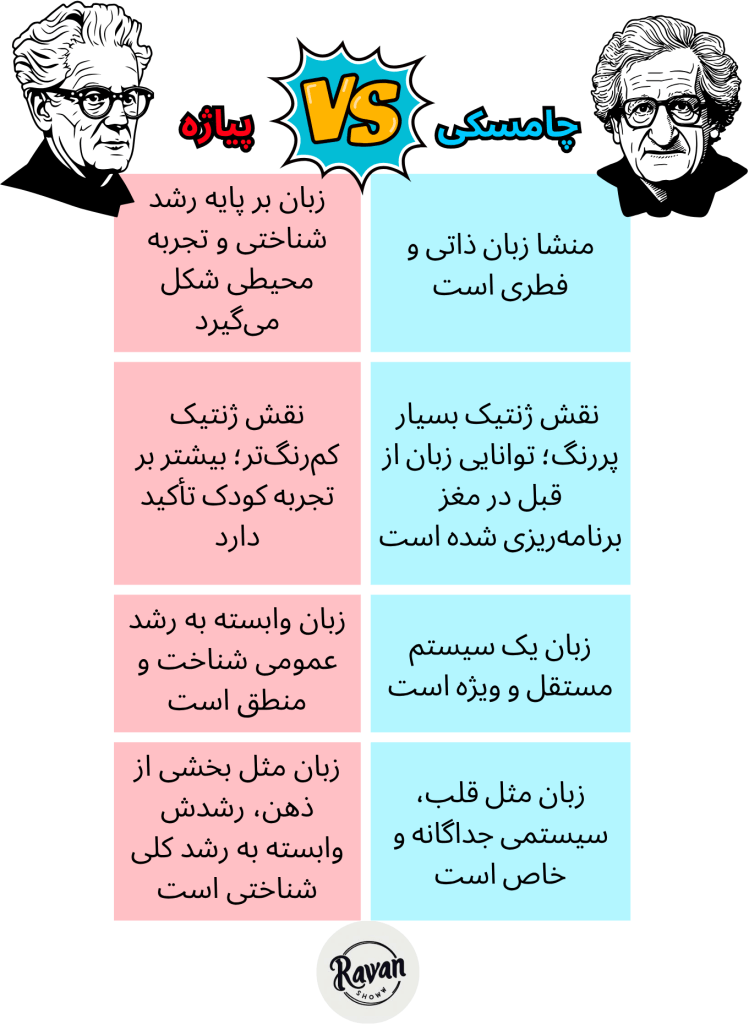 مقایسه نظریه چامسکی و پیاژه