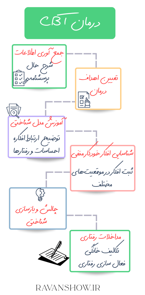 آرون بک شناخت درمانی
