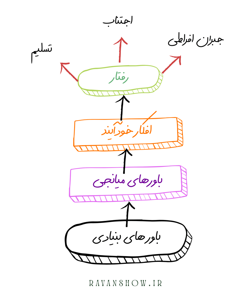 باورهای بنیادین cbt