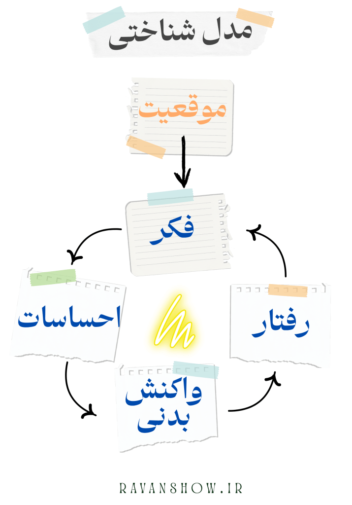 آرون بک شناخت درمانی