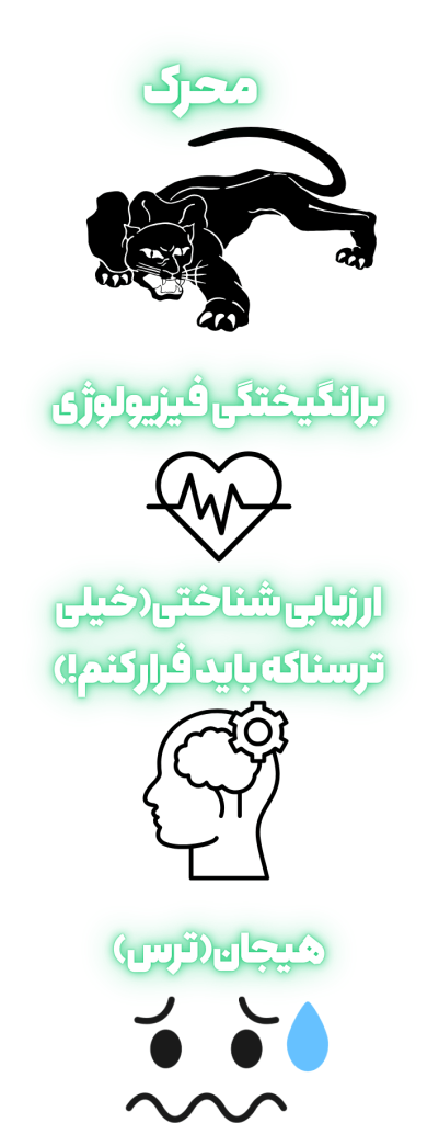 نظریه دو عاملی هیجان
