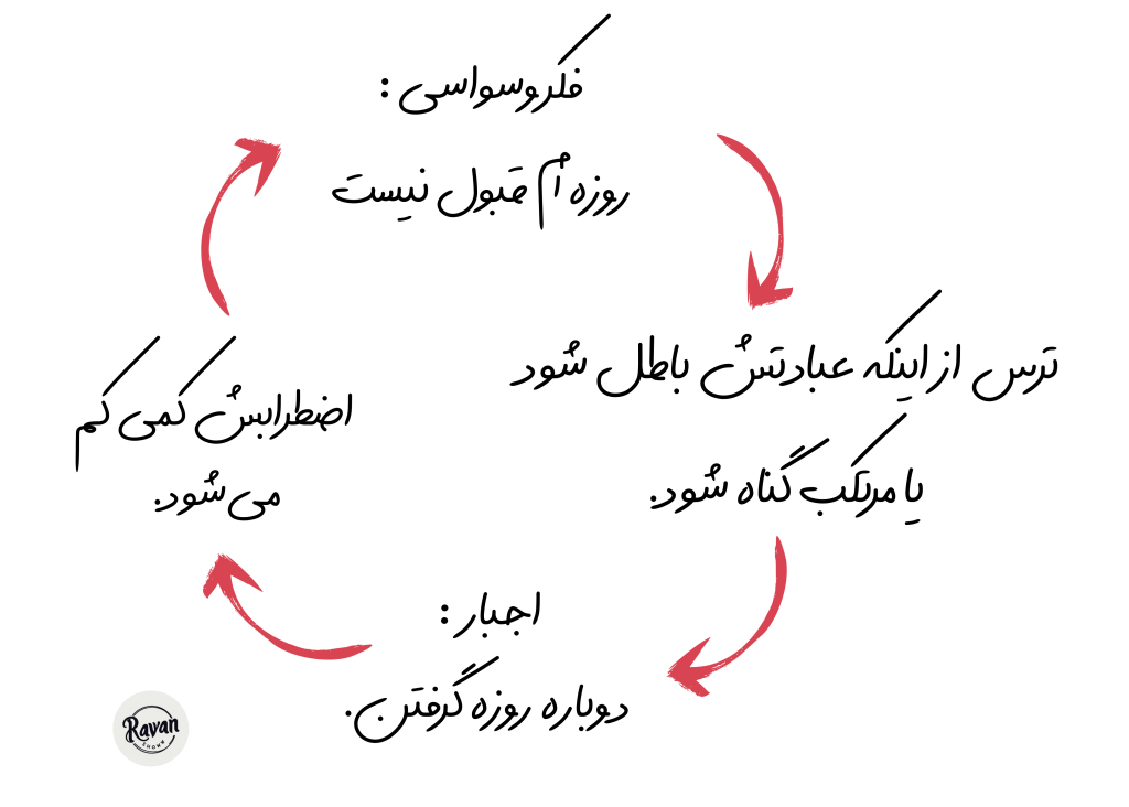 اختلال وسواس اجباری بر اساس dsm 5