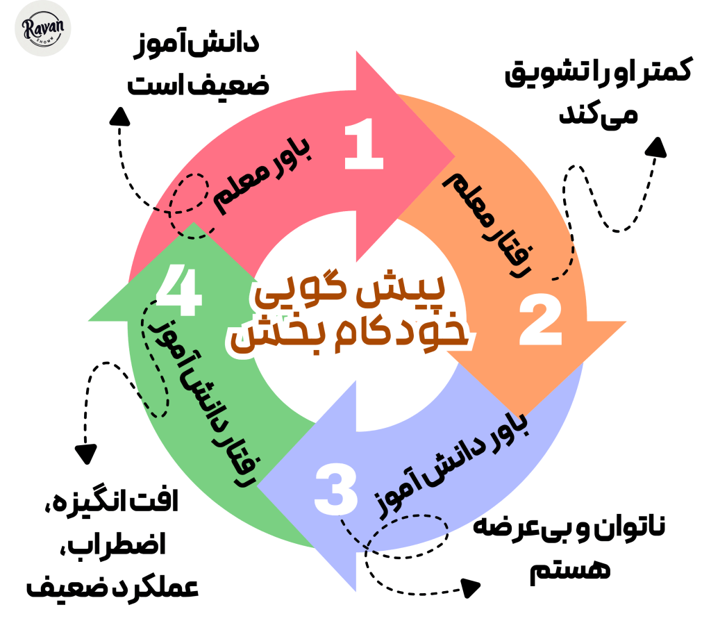 پیشگویی خودکام بخش: وقتی انتظارها واقعیت میشوند 2 پیشگویی خودکامبخش چیست