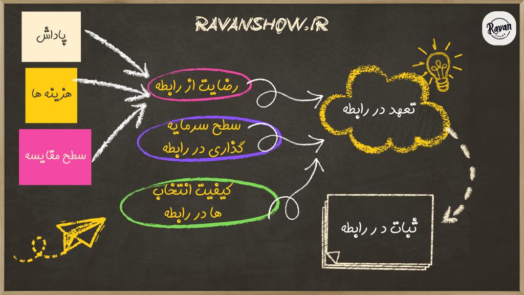 نظریه تبادل اجتماعی