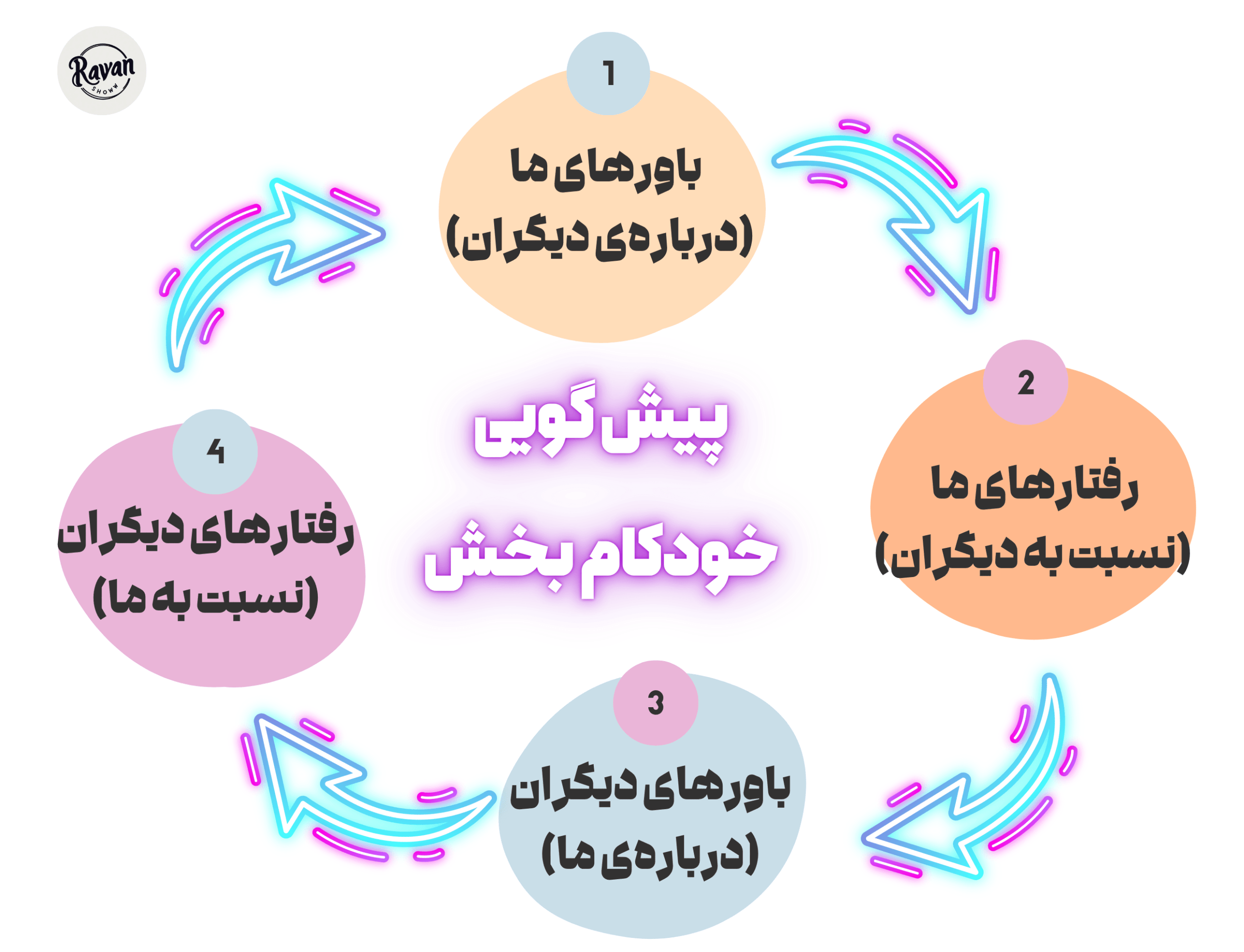 پیشگویی خودکام بخش: وقتی انتظارها واقعیت میشوند 1 پیشگویی خودکام بخش