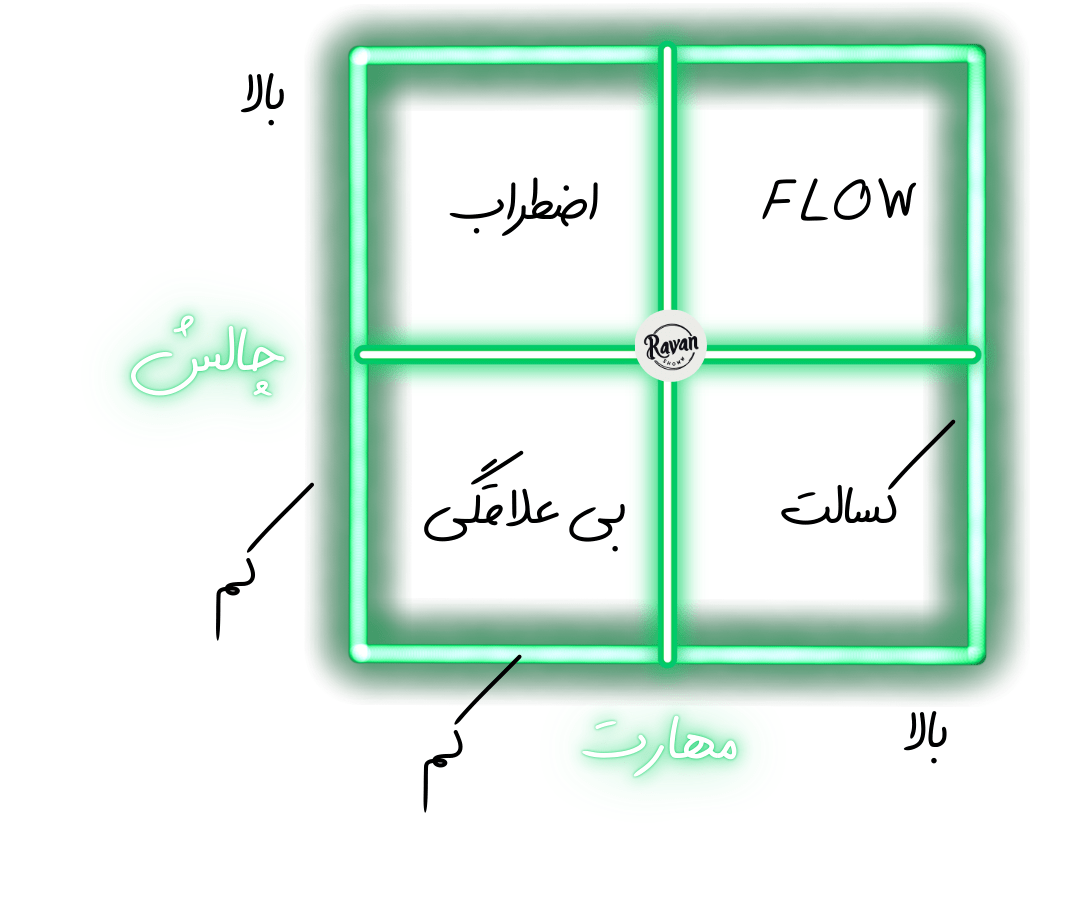 تجربه flow در روانشناسی