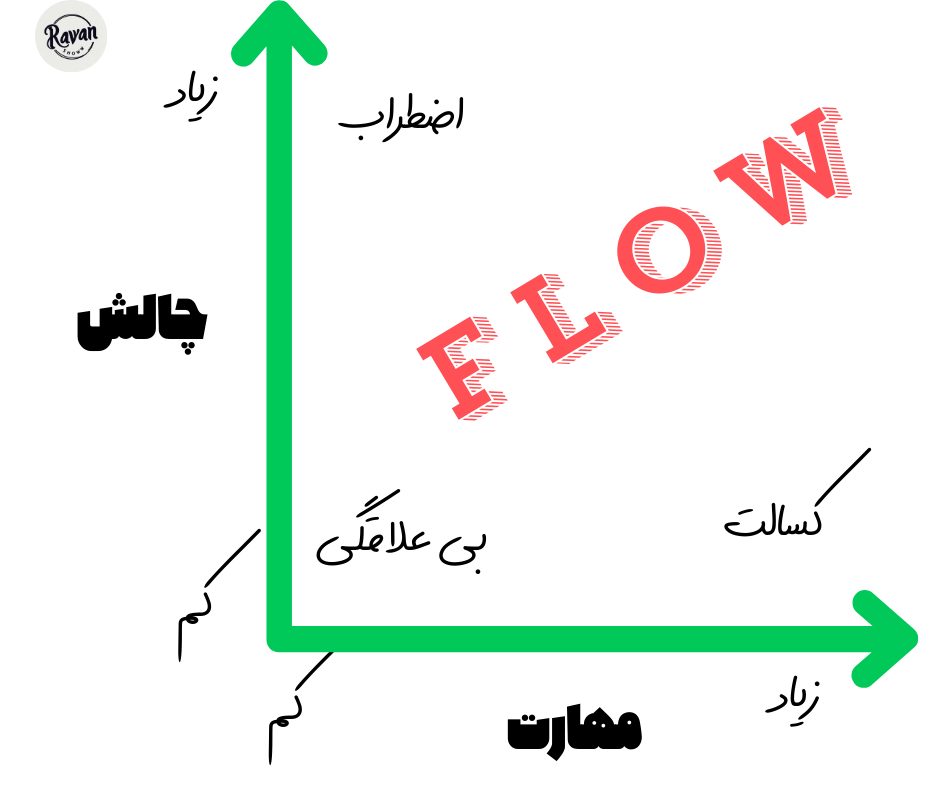 تجربه flow