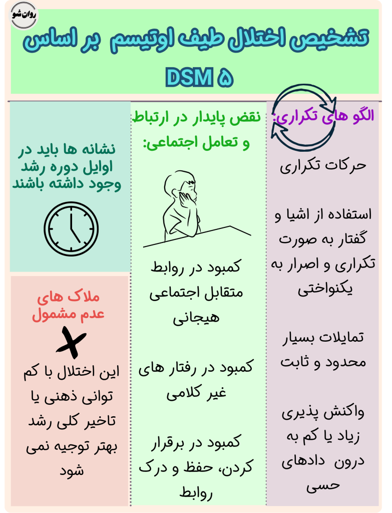 اختلال طیف اوتیسم(ASD)| تعریف و تشخیص در DSM-5 2 اختلال طیف اوتیسم در DSM-5
