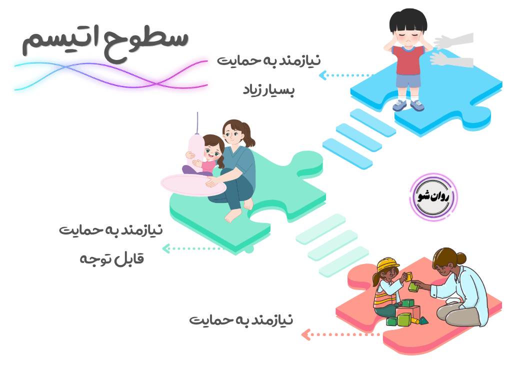 اختلال طیف اوتیسم(ASD)| تعریف و تشخیص در DSM-5 3 سطوح اتیسم
