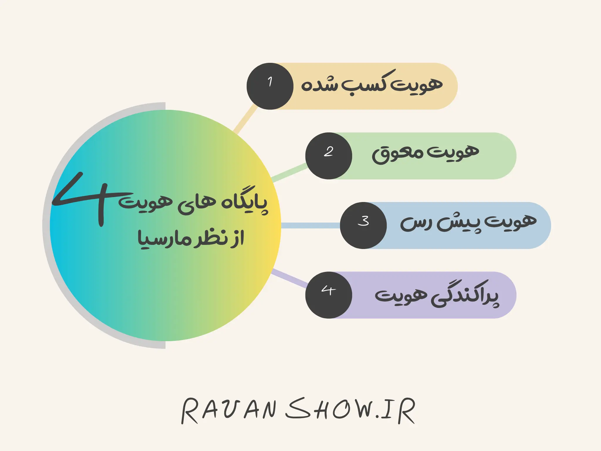 جیمز مارسیا | 4 پایگاه هویتی،از بحران تا تعهد 2 انواع هویت مارسیا