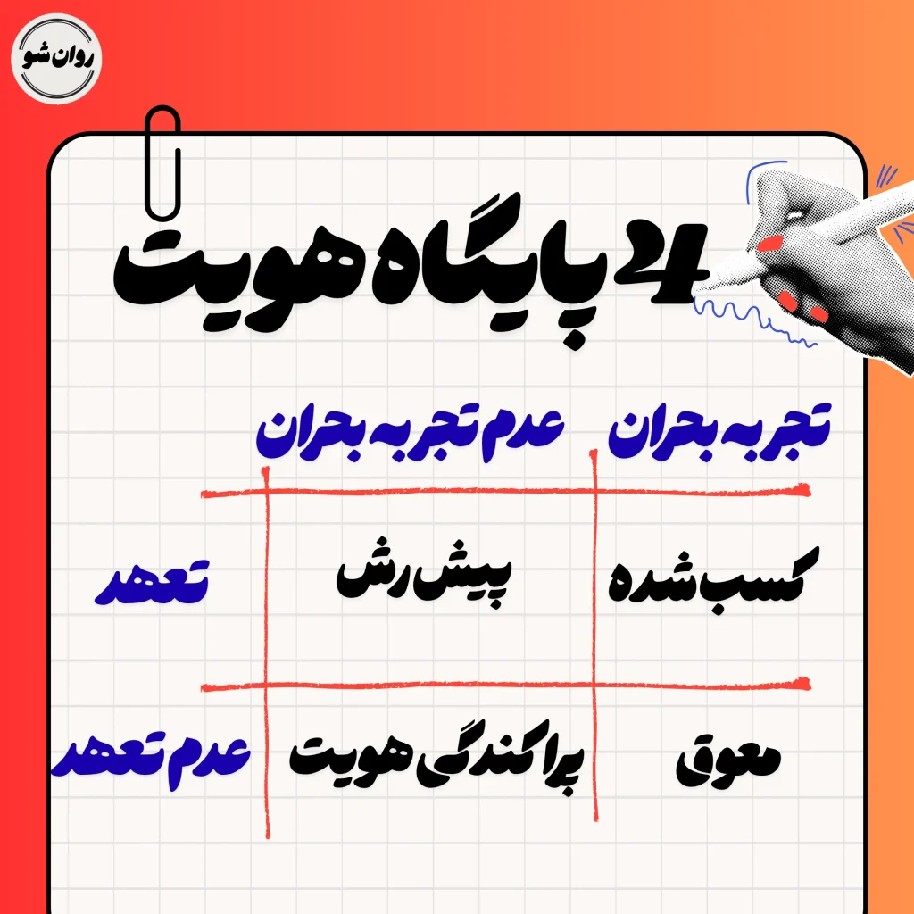 جیمز مارسیا | 4 پایگاه هویتی،از بحران تا تعهد 21 جدول هویت مارسیا
