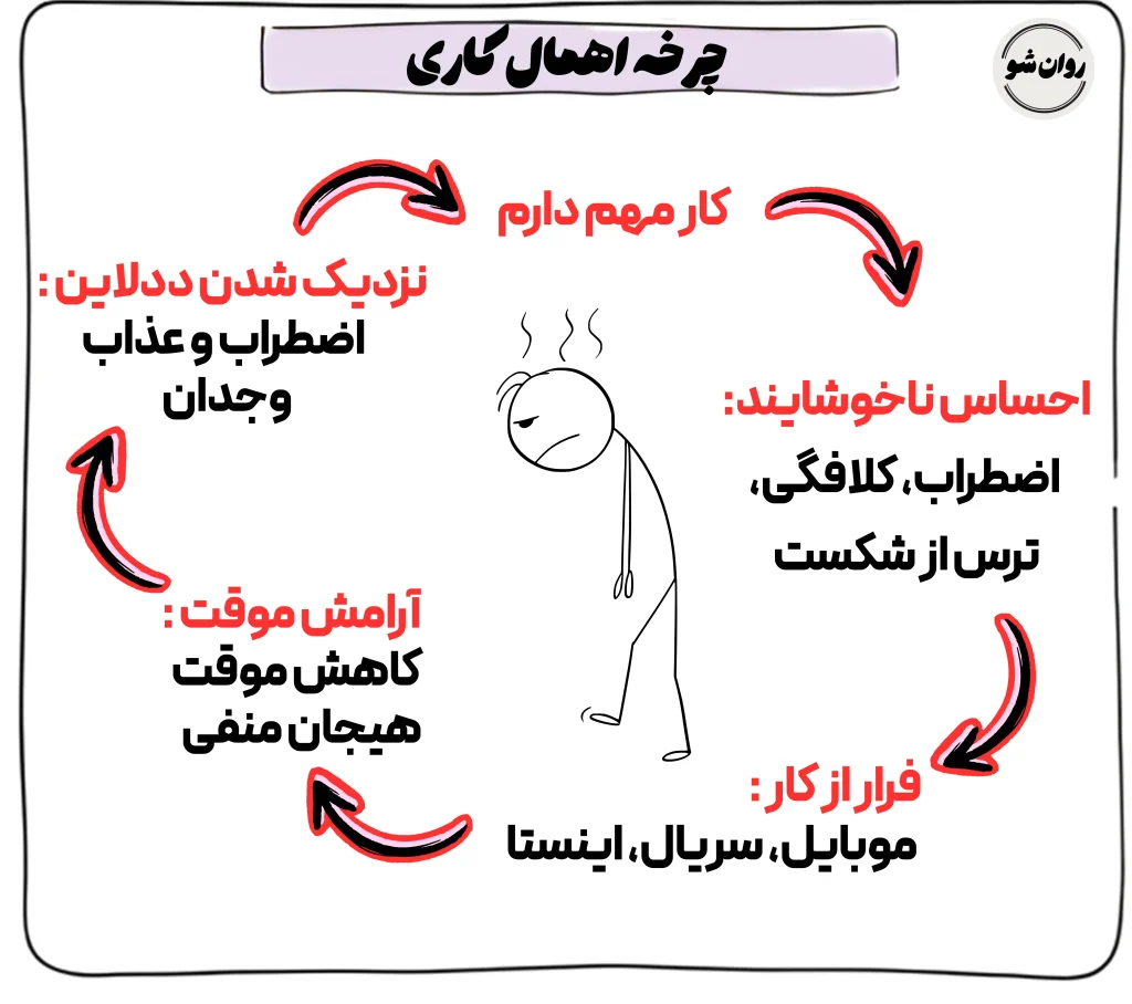 اهمال کاری یعنی چه
