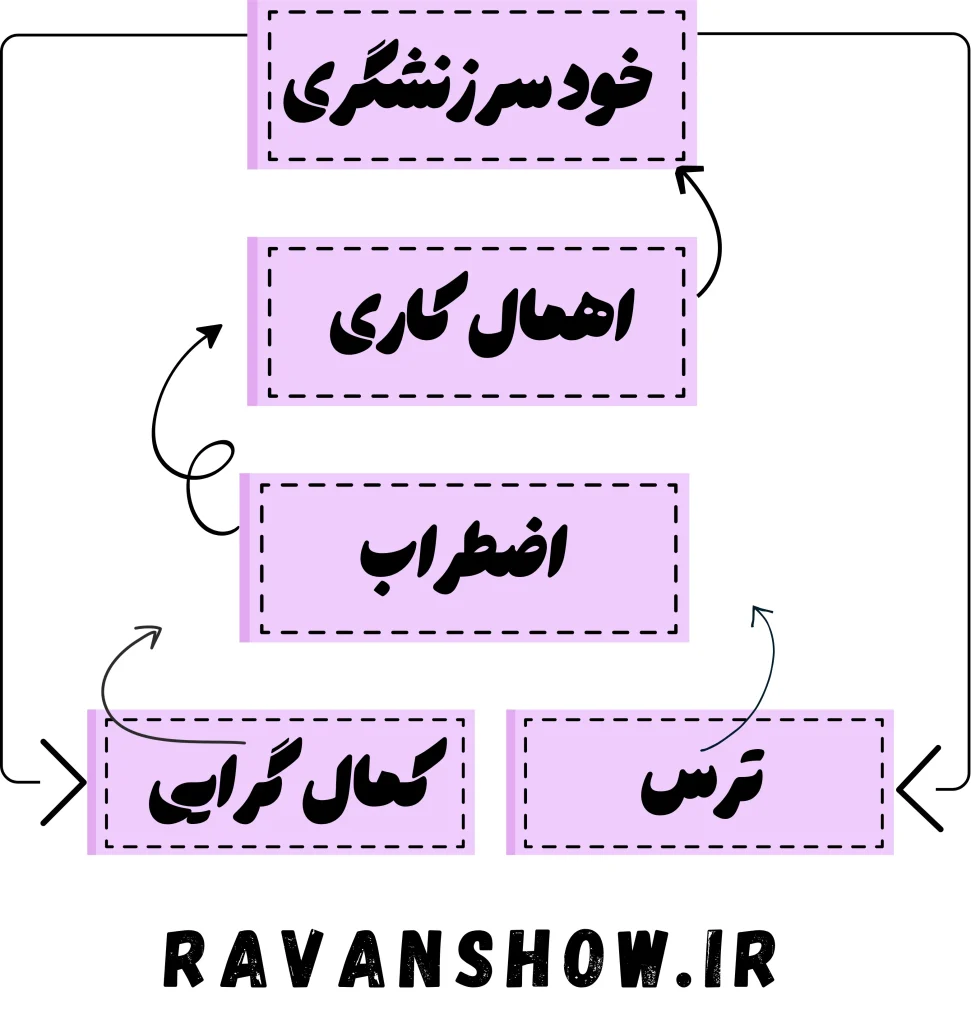 انواع اهمال کاری