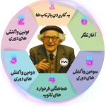 شش مرحله حسی حرکتی پیاژه