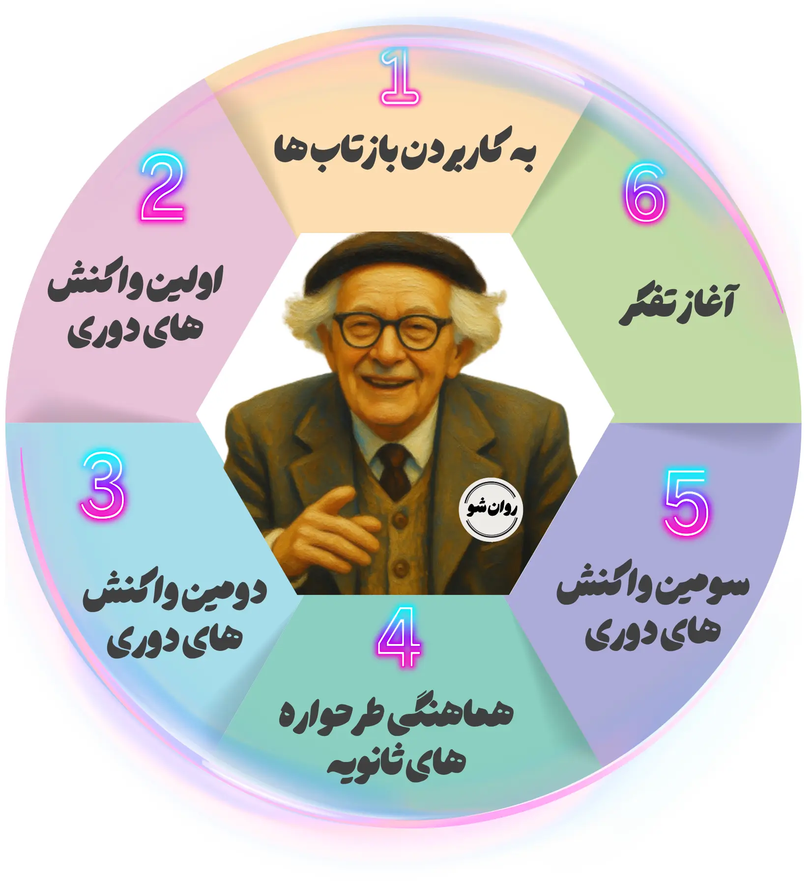 شش مرحله حسی حرکتی پیاژه | از به کاربردن بازتاب تا آغاز تفکر 1 شش مرحله حسی حرکتی پیاژه